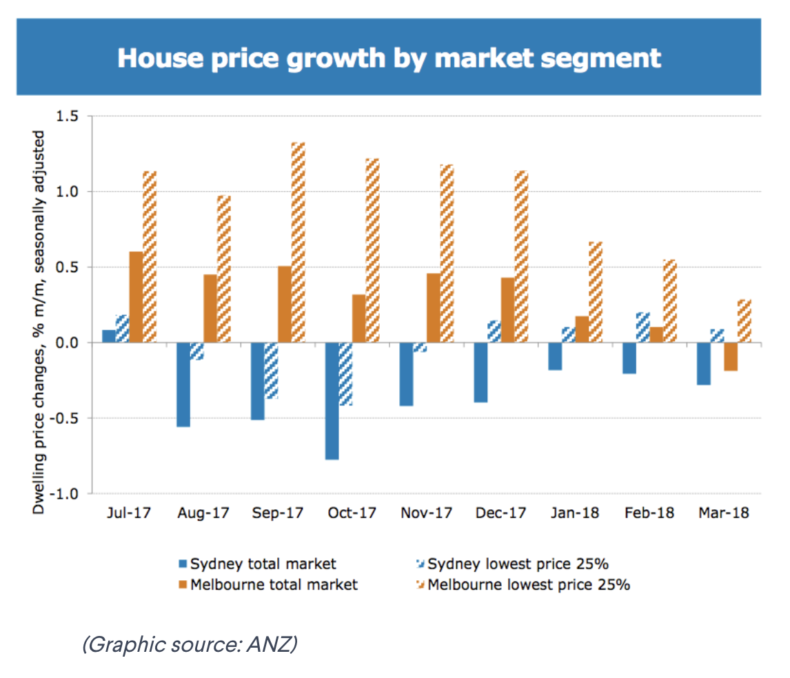 Five graphs that show what’s next for the property market Konrad Bobilak